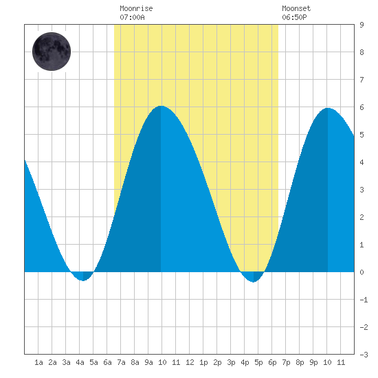 Hope Creek tide chart for Saturday, March 13, 2021