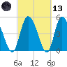 Hope Creek tide chart for Saturday, March 13, 2021