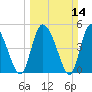 Hope Creek tide chart for Sunday, March 14, 2021