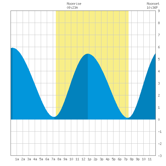 Hope Creek tide chart for Tuesday, March 16, 2021