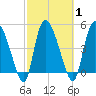 Hope Creek tide chart for Monday, March 1, 2021