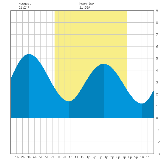 Hope Creek tide chart for Saturday, March 20, 2021