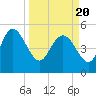 Hope Creek tide chart for Saturday, March 20, 2021