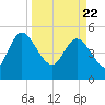 Hope Creek tide chart for Monday, March 22, 2021