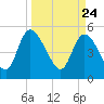 Hope Creek tide chart for Wednesday, March 24, 2021