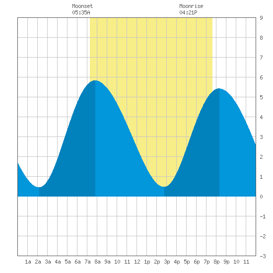 Hope Creek tide chart for Thursday, March 25, 2021