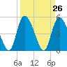 Hope Creek tide chart for Friday, March 26, 2021