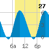 Hope Creek tide chart for Saturday, March 27, 2021