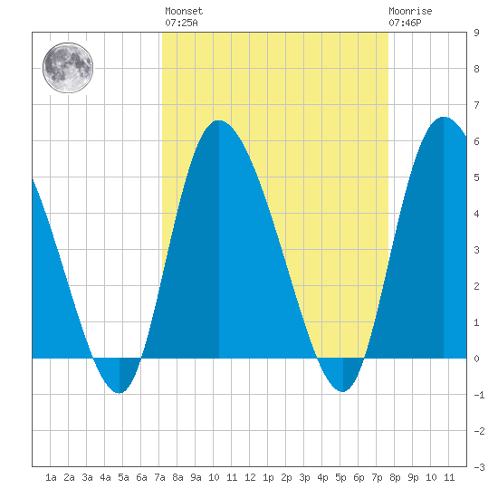 Hope Creek tide chart for Sunday, March 28, 2021