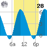 Hope Creek tide chart for Sunday, March 28, 2021