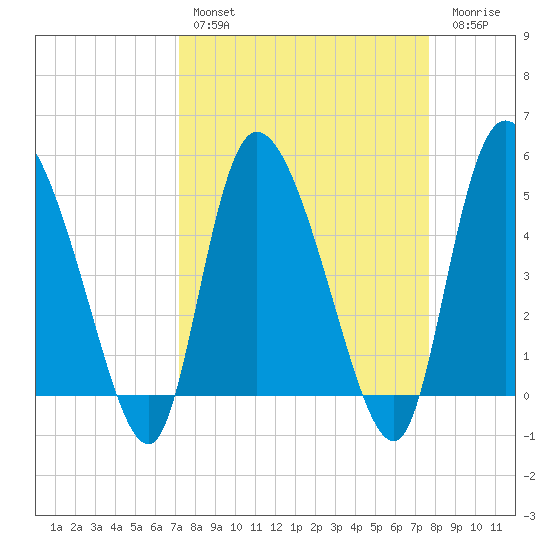 Hope Creek tide chart for Monday, March 29, 2021