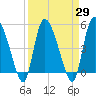 Hope Creek tide chart for Monday, March 29, 2021