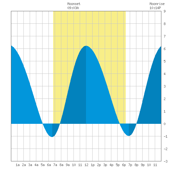 Hope Creek tide chart for Tuesday, March 2, 2021