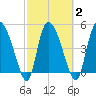 Hope Creek tide chart for Tuesday, March 2, 2021