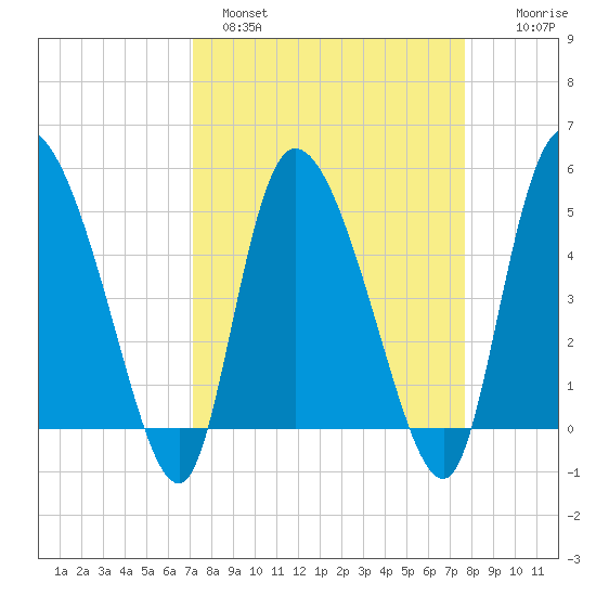 Hope Creek tide chart for Tuesday, March 30, 2021