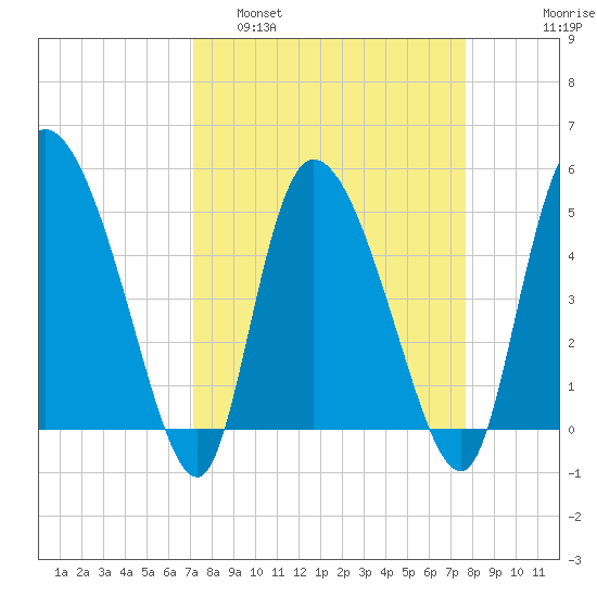 Hope Creek tide chart for Wednesday, March 31, 2021