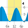Hope Creek tide chart for Thursday, March 4, 2021
