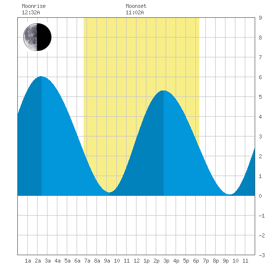 Hope Creek tide chart for Friday, March 5, 2021