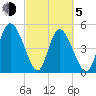 Hope Creek tide chart for Friday, March 5, 2021