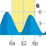 Hope Creek tide chart for Saturday, March 6, 2021