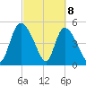 Hope Creek tide chart for Monday, March 8, 2021