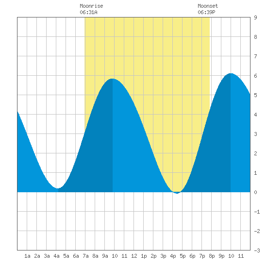 Hope Creek tide chart for Saturday, April 10, 2021