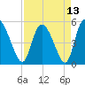 Hope Creek tide chart for Tuesday, April 13, 2021