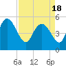 Hope Creek tide chart for Sunday, April 18, 2021