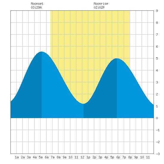 Hope Creek tide chart for Wednesday, April 21, 2021