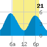 Hope Creek tide chart for Wednesday, April 21, 2021