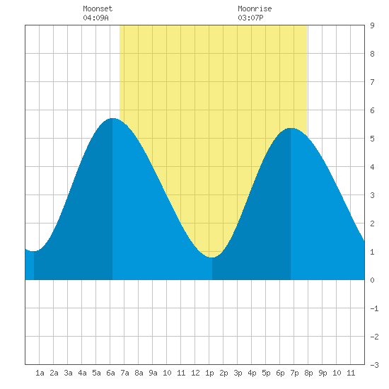 Hope Creek tide chart for Thursday, April 22, 2021