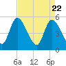 Hope Creek tide chart for Thursday, April 22, 2021