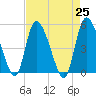 Hope Creek tide chart for Sunday, April 25, 2021