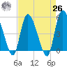 Hope Creek tide chart for Monday, April 26, 2021