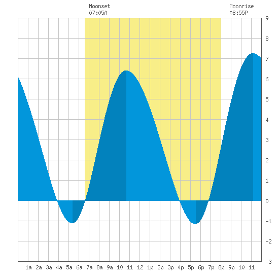 Hope Creek tide chart for Tuesday, April 27, 2021