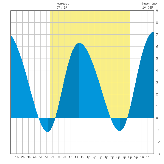 Hope Creek tide chart for Wednesday, April 28, 2021