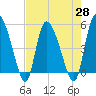Hope Creek tide chart for Wednesday, April 28, 2021