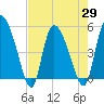 Hope Creek tide chart for Thursday, April 29, 2021