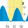 Hope Creek tide chart for Friday, April 2, 2021