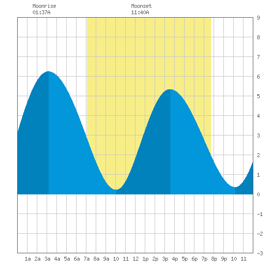 Hope Creek tide chart for Saturday, April 3, 2021