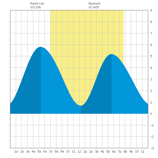 Hope Creek tide chart for Monday, April 5, 2021