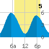 Hope Creek tide chart for Monday, April 5, 2021
