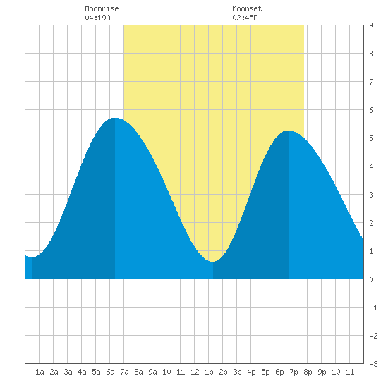 Hope Creek tide chart for Tuesday, April 6, 2021