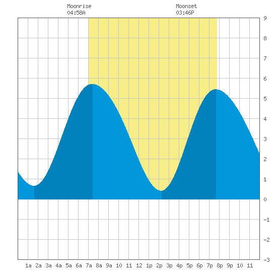 Hope Creek tide chart for Wednesday, April 7, 2021