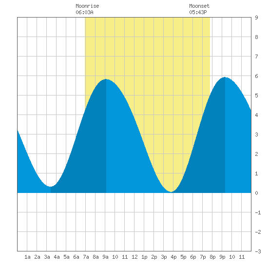 Hope Creek tide chart for Friday, April 9, 2021