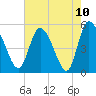 Hope Creek tide chart for Monday, May 10, 2021