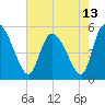 Hope Creek tide chart for Thursday, May 13, 2021