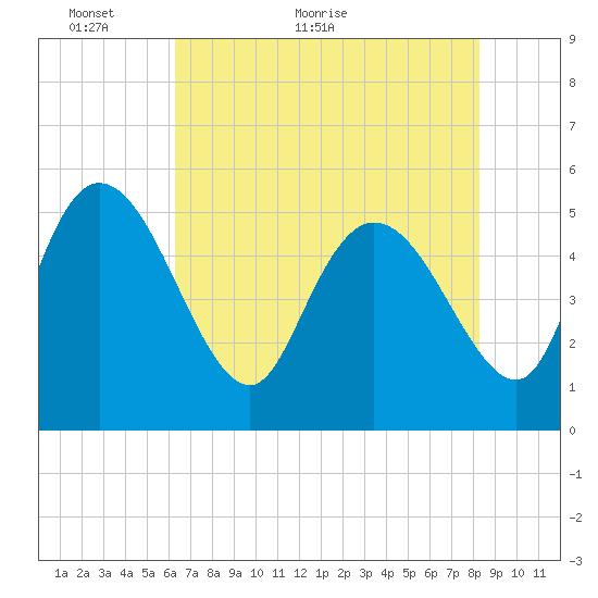 Hope Creek tide chart for Tuesday, May 18, 2021
