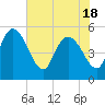 Hope Creek tide chart for Tuesday, May 18, 2021