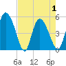 Hope Creek tide chart for Saturday, May 1, 2021